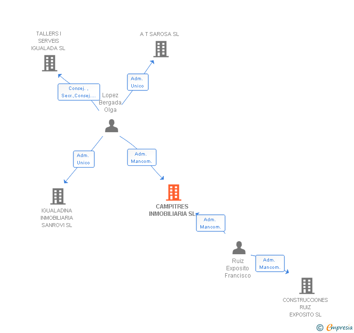 Vinculaciones societarias de CAMPITRES INMOBILIARIA SL
