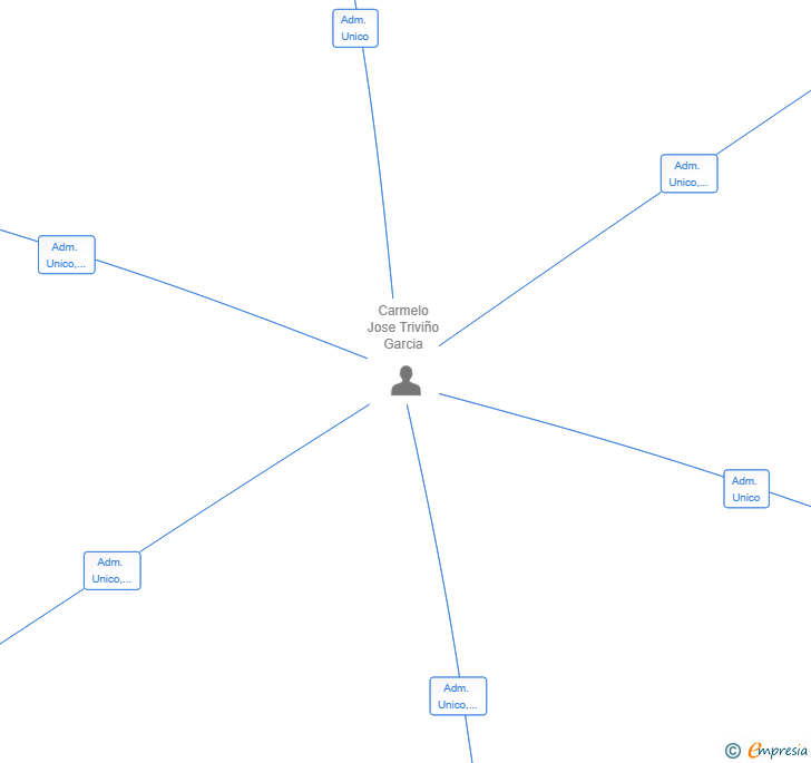 Vinculaciones societarias de SANTALLA RENT SL