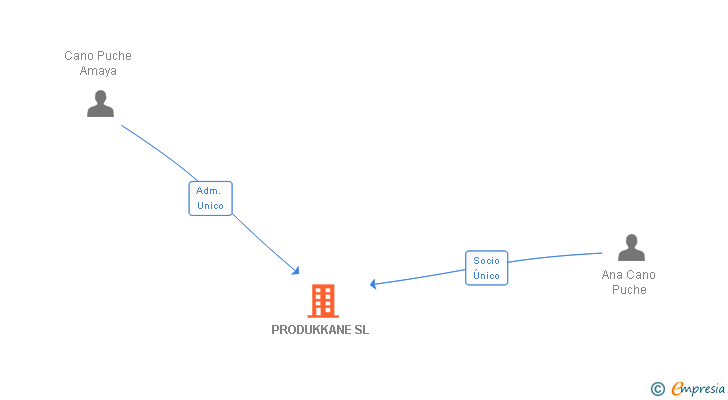 Vinculaciones societarias de PRODUKKANE SL