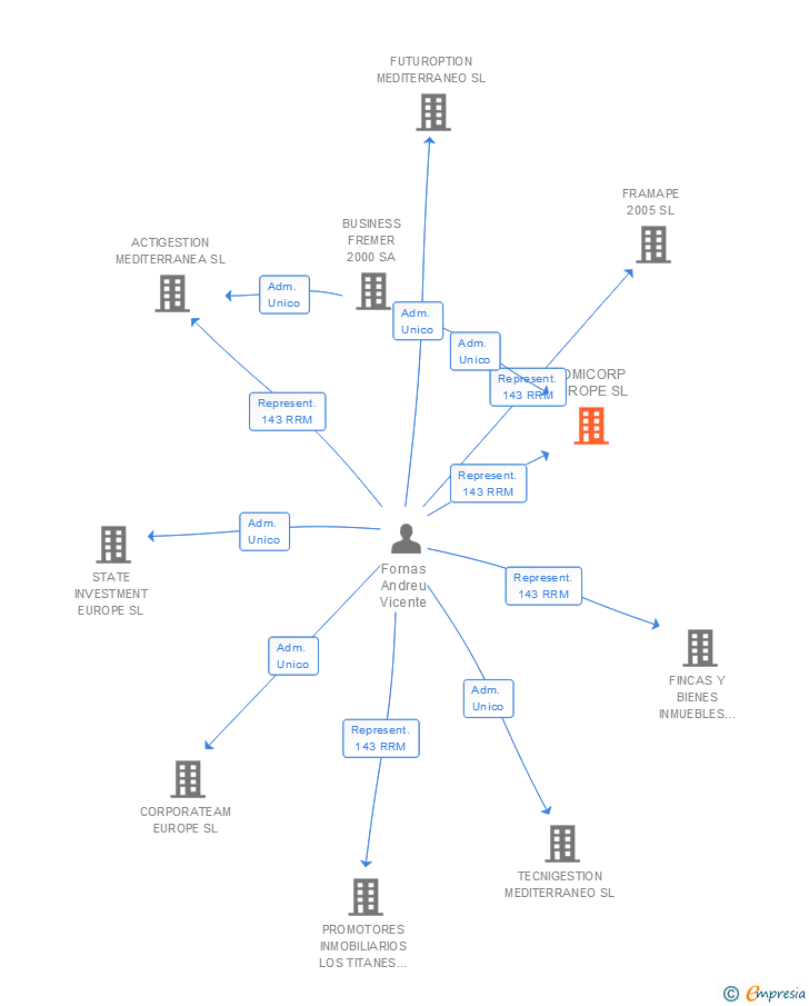 Vinculaciones societarias de DOMICORP EUROPE SL