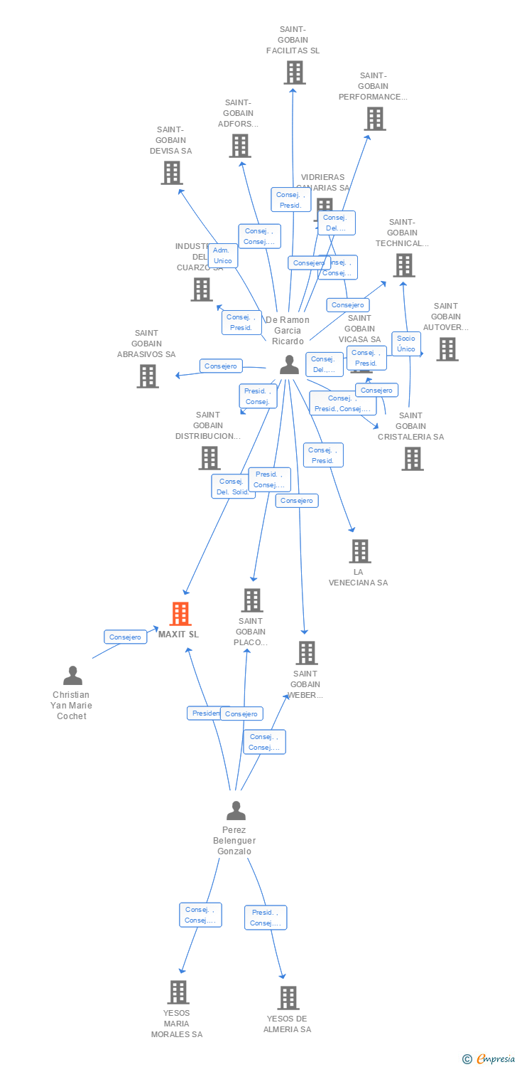 Vinculaciones societarias de MAXIT SL