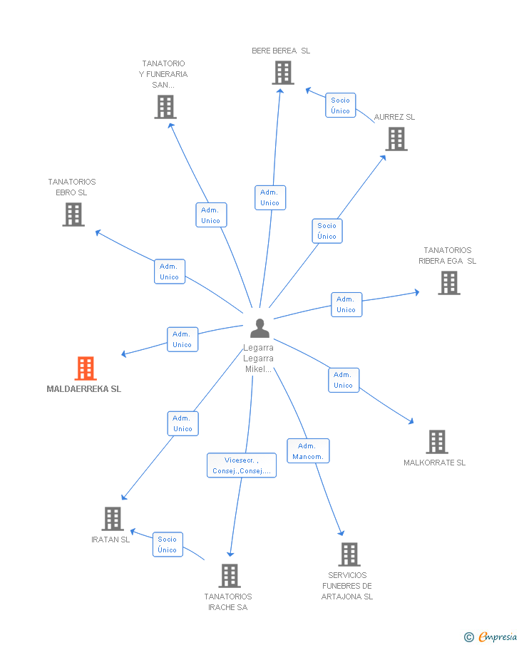 Vinculaciones societarias de MALDAERREKA SL