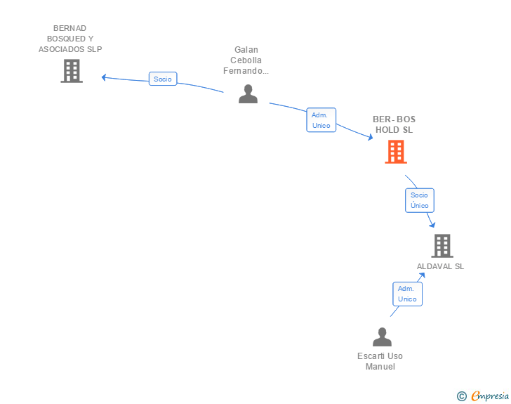 Vinculaciones societarias de BER-BOS HOLD SL