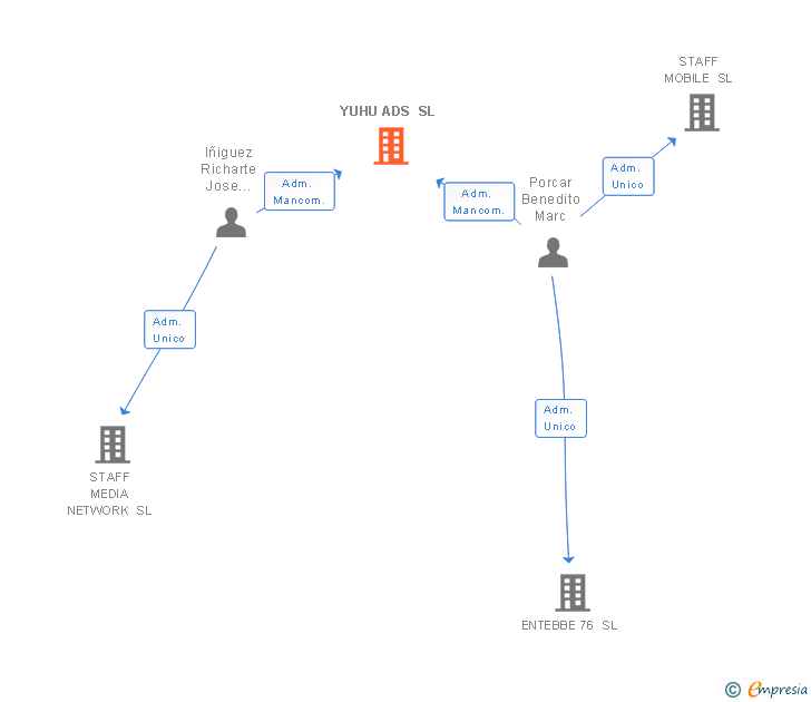 Vinculaciones societarias de YUHU ADS SL (EXTINGUIDA)