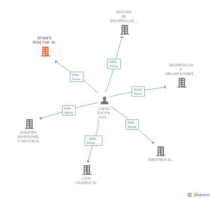 Vinculaciones societarias de SPAIN'S REALTOR SL