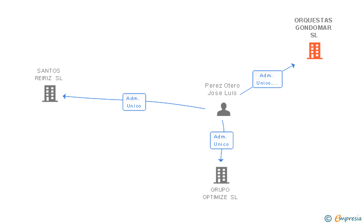 Vinculaciones societarias de ORQUESTAS GONDOMAR SL