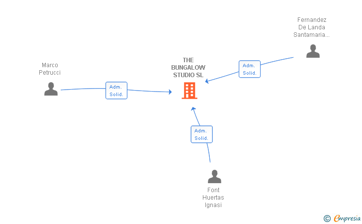 Vinculaciones societarias de THE BUNGALOW STUDIO SL