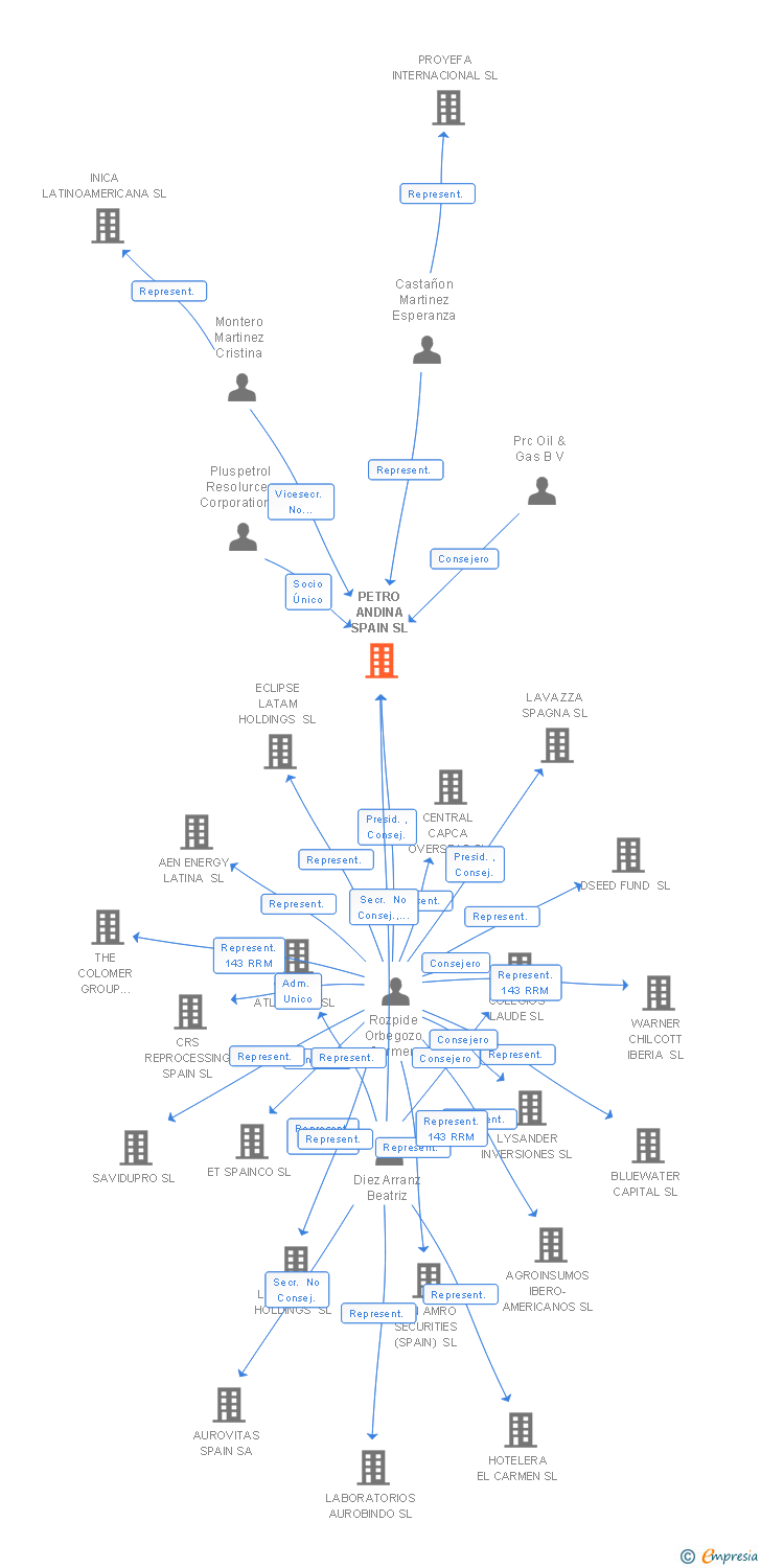 Vinculaciones societarias de PETRO ANDINA SPAIN SL