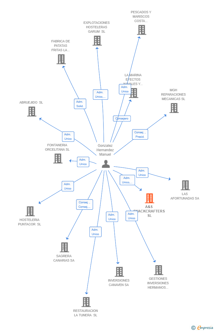 Vinculaciones societarias de A&S SNACKCRAFTERS SL