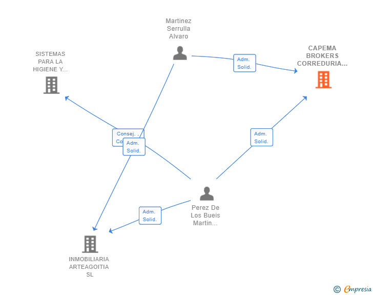Vinculaciones societarias de CAPEMA BROKERS CORREDURIA DE SEGUROS SL