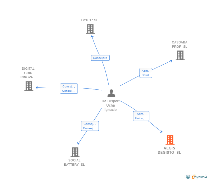 Vinculaciones societarias de AEGIS DEGISTO SL