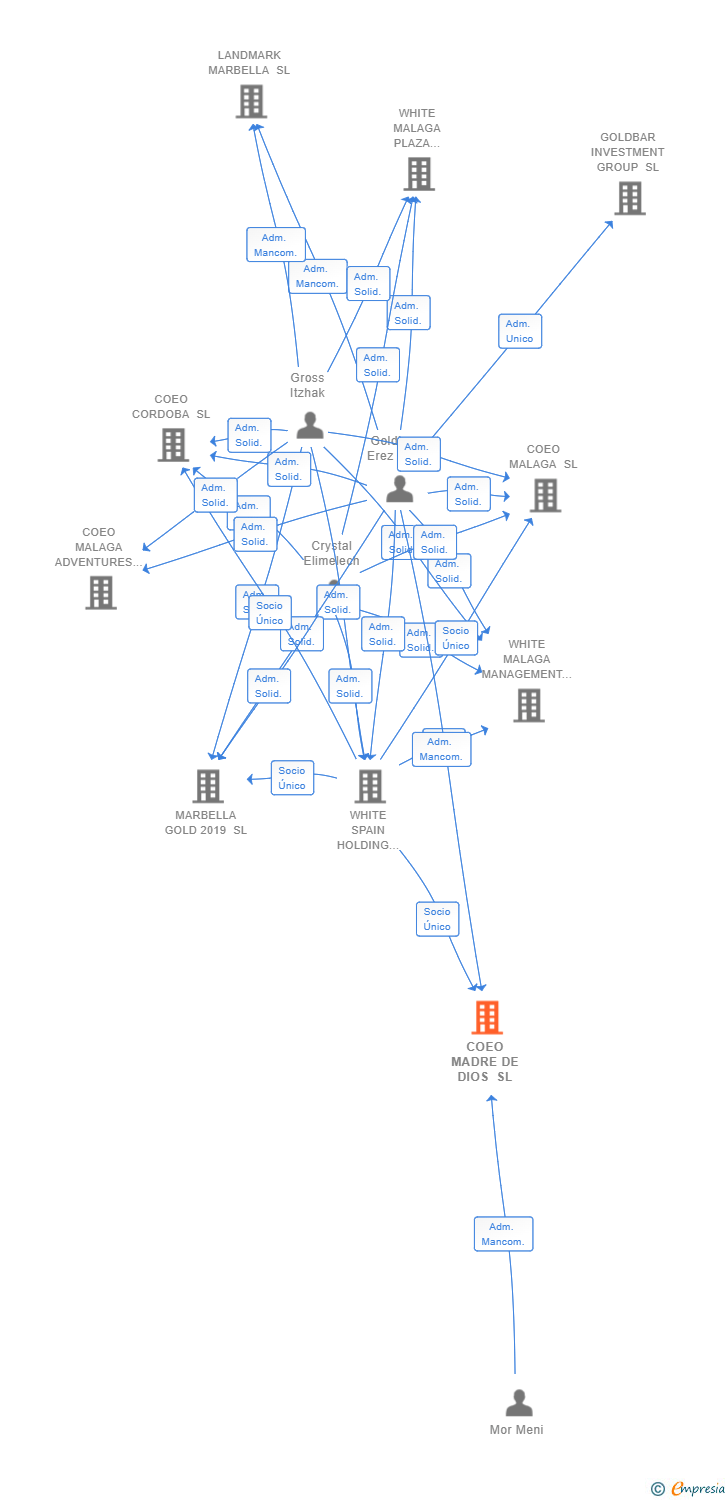 Vinculaciones societarias de COEO MADRE DE DIOS SL