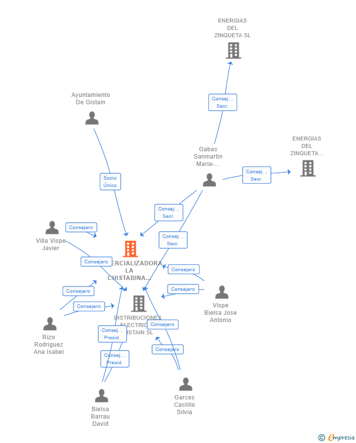 Vinculaciones societarias de COMERCIALIZADORA LA CHISTABINA SL