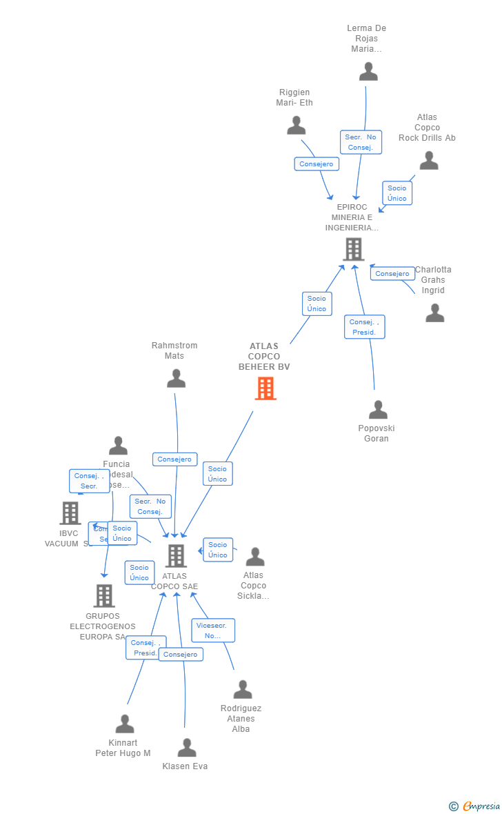 Vinculaciones societarias de ATLAS COPCO BEHEER BV