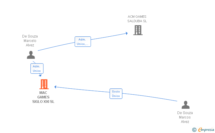 Vinculaciones societarias de MAC GAMES SIGLO XXI SL