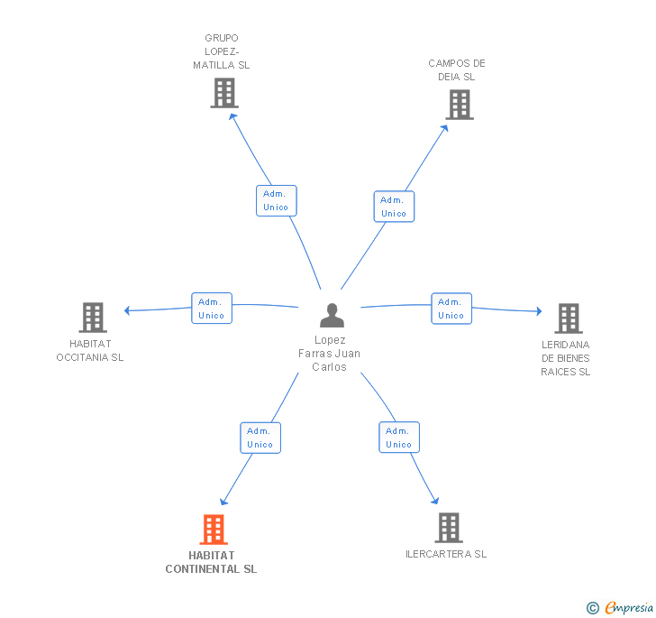 Vinculaciones societarias de HABITAT CONTINENTAL SL