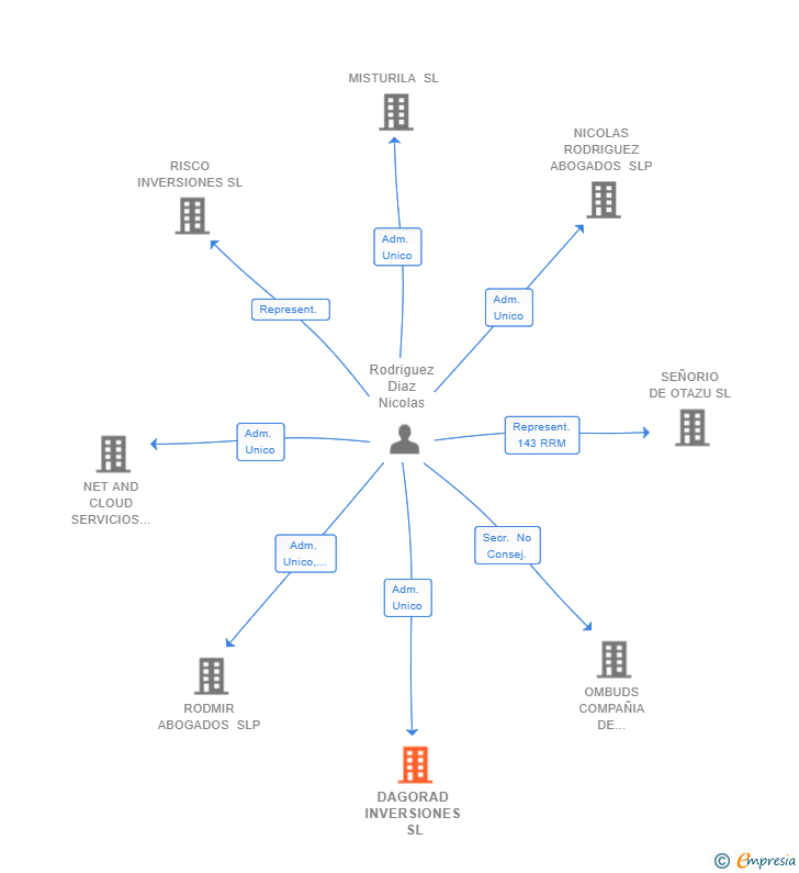 Vinculaciones societarias de DAGORAD INVERSIONES SL