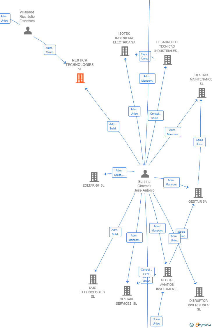 Vinculaciones societarias de NEXTICA TECHNOLOGIES SL