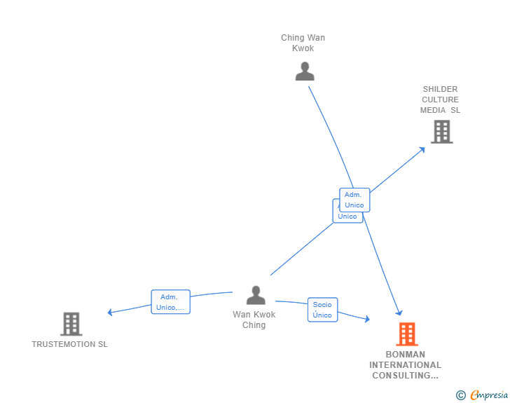 Vinculaciones societarias de BONMAN INTERNATIONAL CONSULTING SL