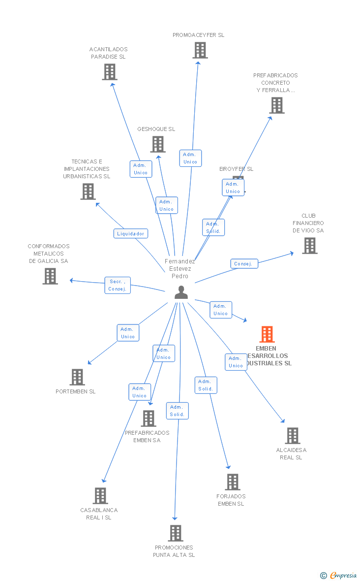 Vinculaciones societarias de EMBEN DESARROLLOS INDUSTRIALES SL