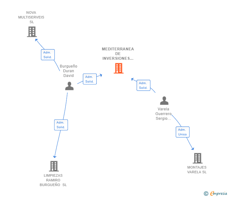 Vinculaciones societarias de MEDITERRANEA DE INVERSIONES DASER SL