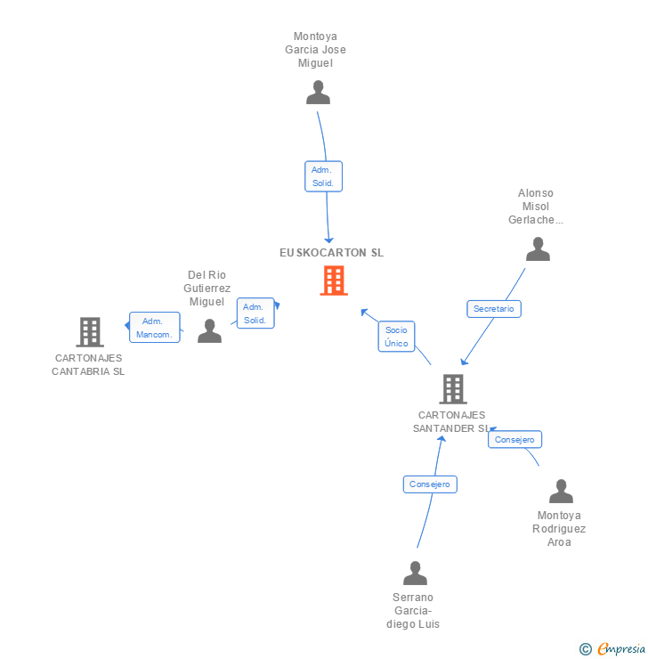 Vinculaciones societarias de EUSKOCARTON SL
