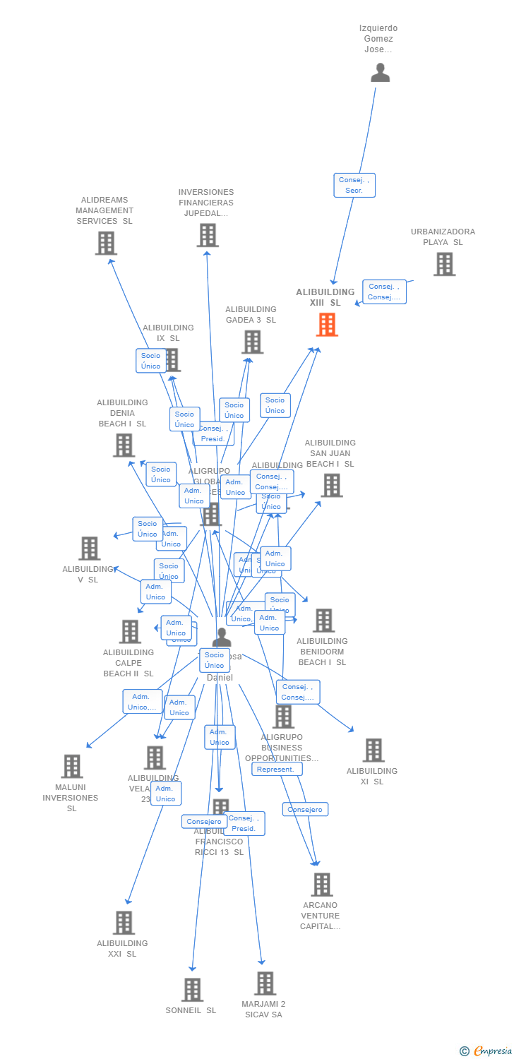 Vinculaciones societarias de ALIBUILDING XIII SL