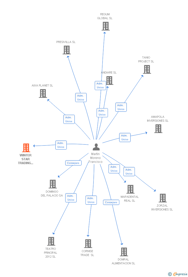 Vinculaciones societarias de WINTER STAR TRADING INVERSIONES SL