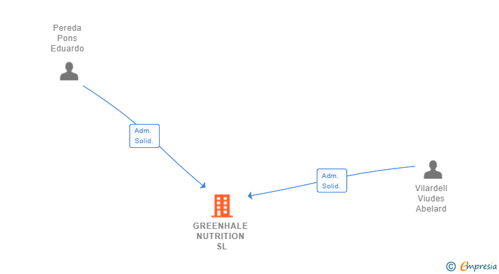 Vinculaciones societarias de GREENHALE NUTRITION SL