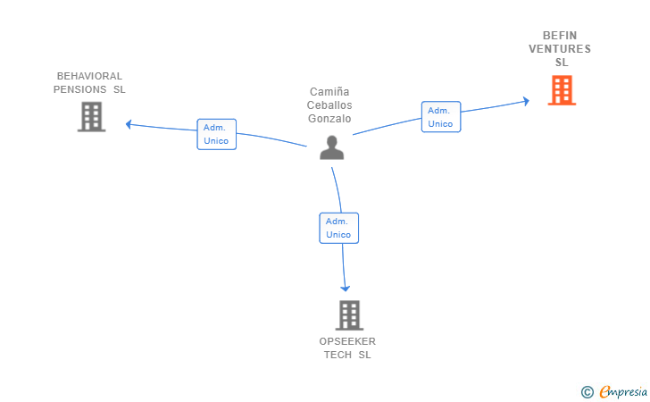 Vinculaciones societarias de BEFIN VENTURES SL