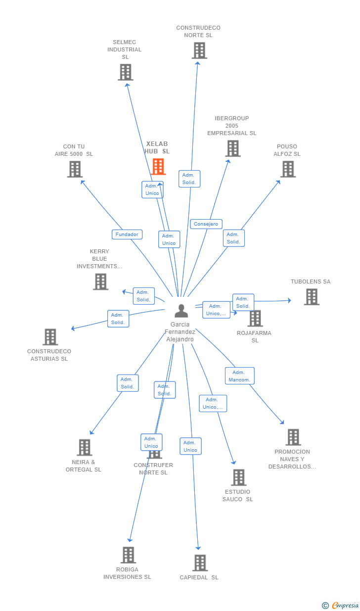 Vinculaciones societarias de XELAB HUB SL