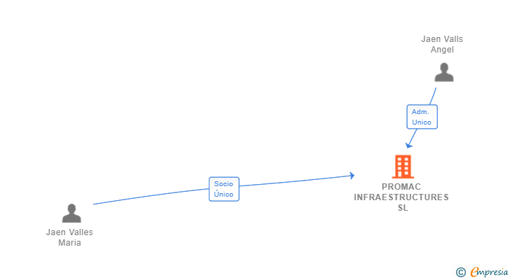Vinculaciones societarias de PROMAC INFRAESTRUCTURES SL