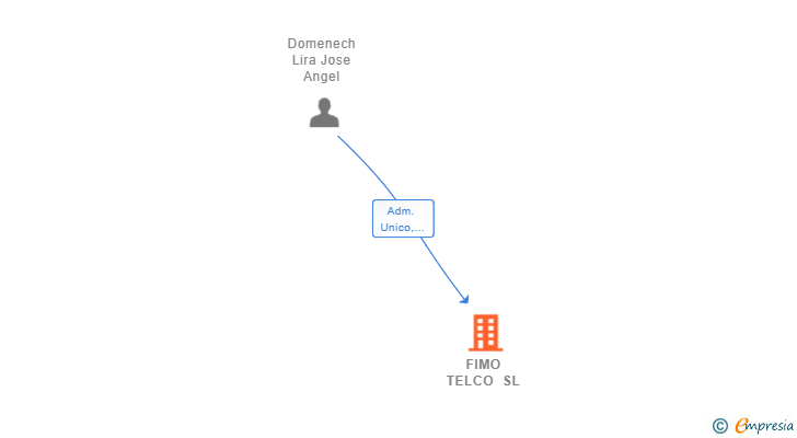Vinculaciones societarias de FIMO TELCO SL