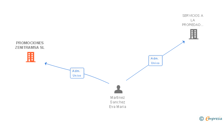Vinculaciones societarias de PROMOCIONES ZENITRAMSA SL