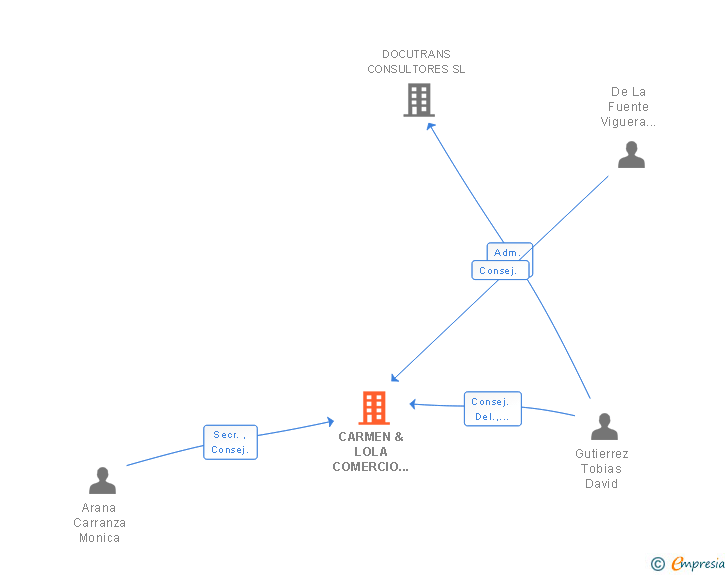Vinculaciones societarias de CARMEN & LOLA COMERCIO EXTERIOR SL