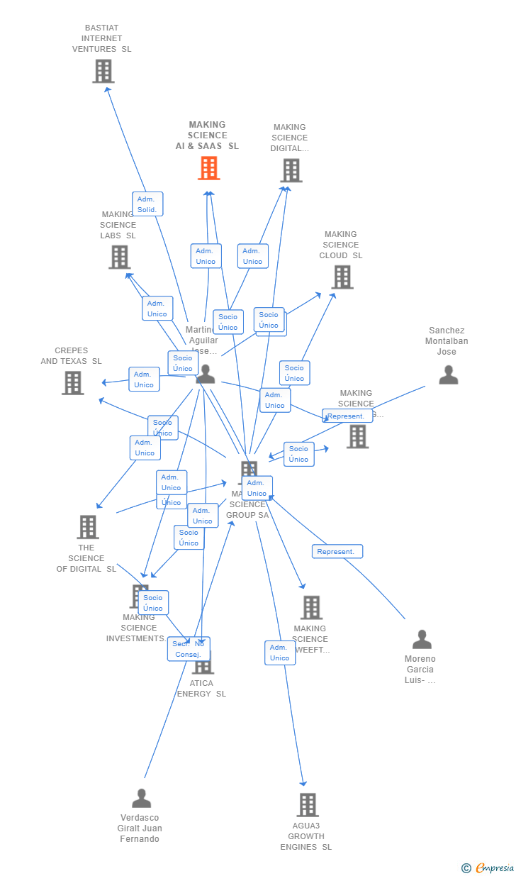 Vinculaciones societarias de MAKING SCIENCE AI & SAAS SL