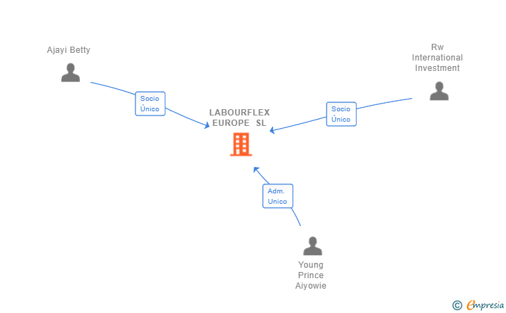 Vinculaciones societarias de LABOURFLEX EUROPE SL