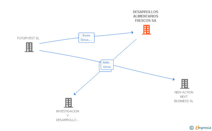 Vinculaciones societarias de DESARROLLOS ALIMENTARIOS FRESCOS SA