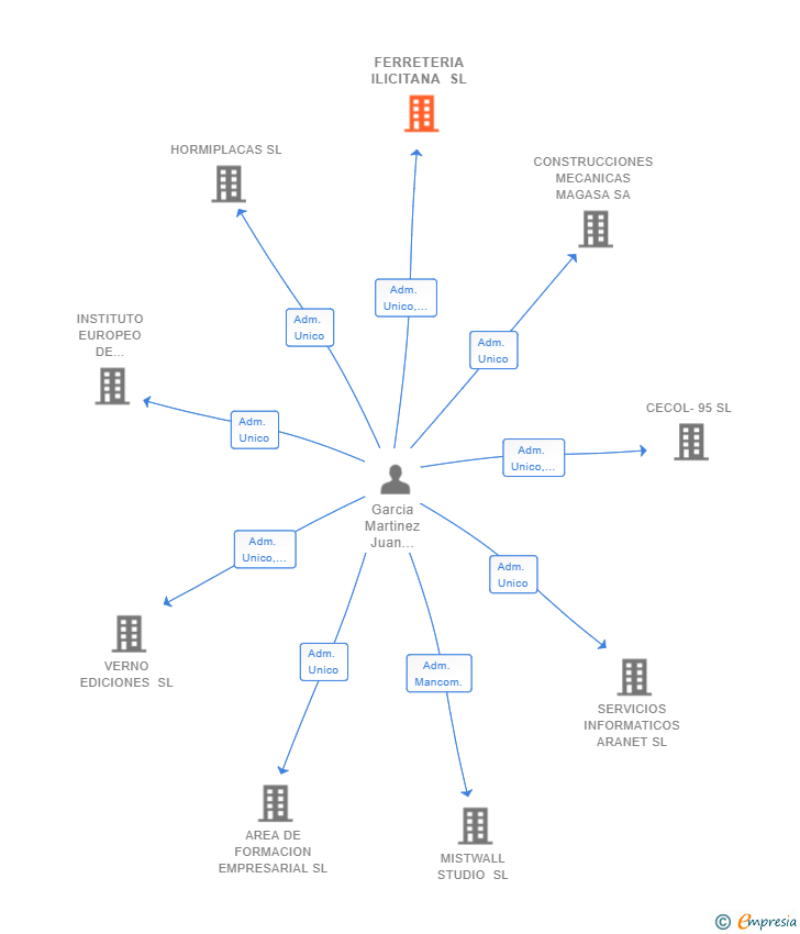 Vinculaciones societarias de FERRETERIA ILICITANA SL