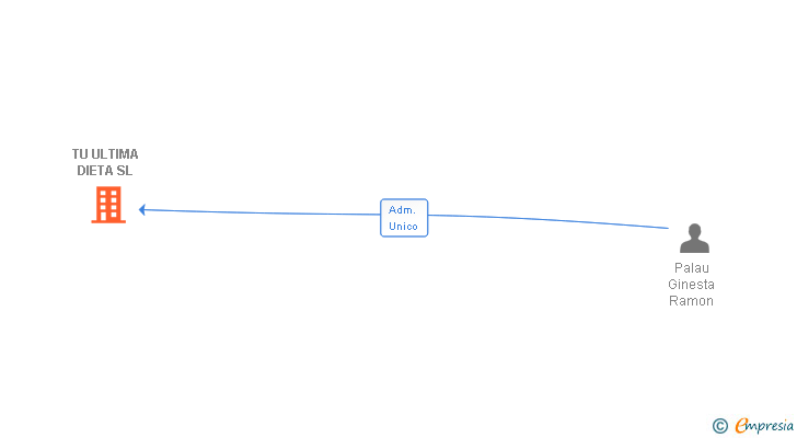 Vinculaciones societarias de TU ULTIMA DIETA SL