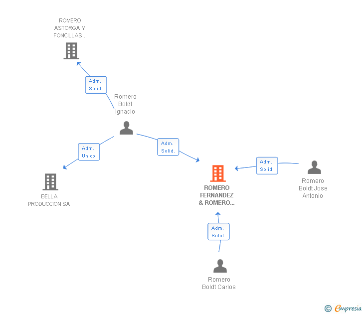 Vinculaciones societarias de ROMERO FERNANDEZ & ROMERO BOLDT SL