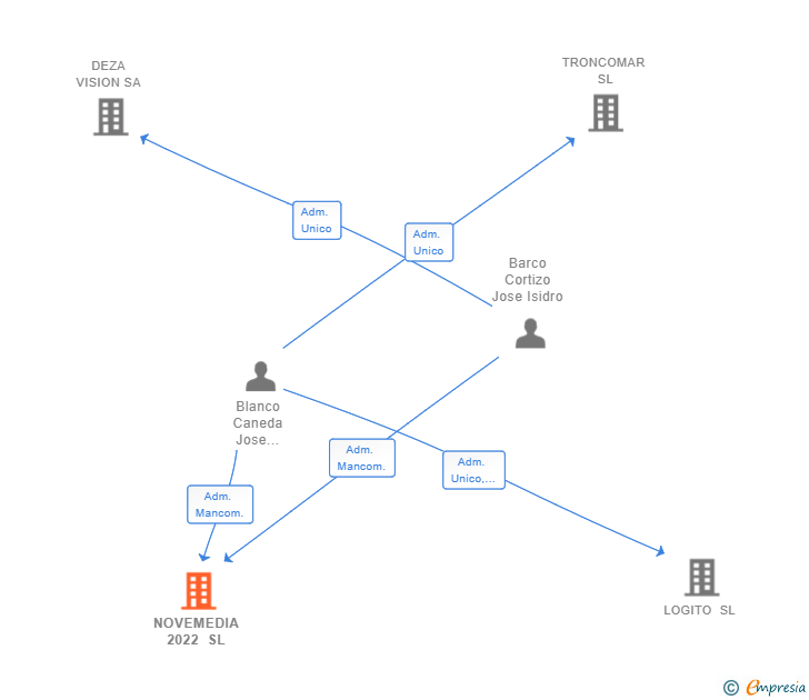 Vinculaciones societarias de NOVEMEDIA 2022 SL