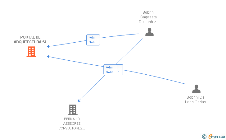 Vinculaciones societarias de PORTAL DE ARQUITECTURA SL