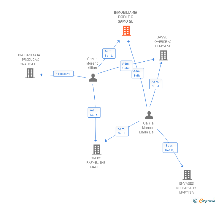 Vinculaciones societarias de INMOBILIARIA DOBLE C GAMO SL