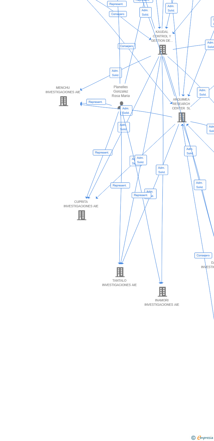 Vinculaciones societarias de STERNA INVESTIGACIONES AIE