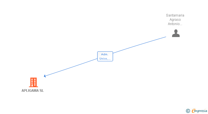 Vinculaciones societarias de APLIGAMA SL