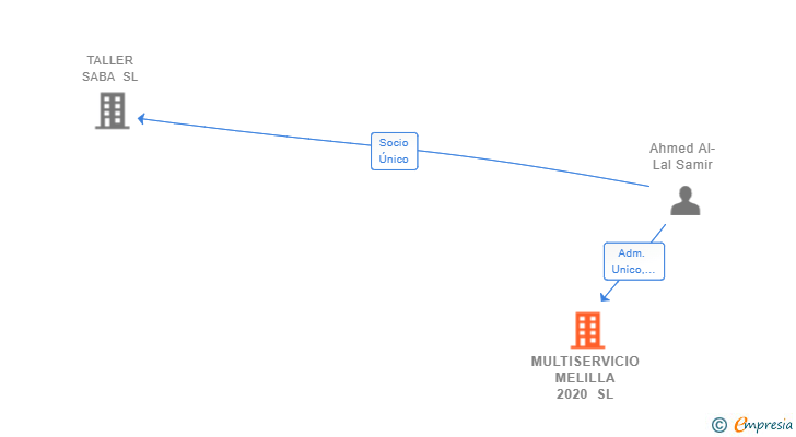 Vinculaciones societarias de MULTISERVICIO MELILLA 2020 SL