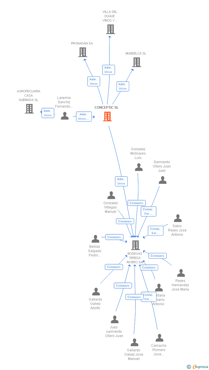 Vinculaciones societarias de CONCEPTIC SL