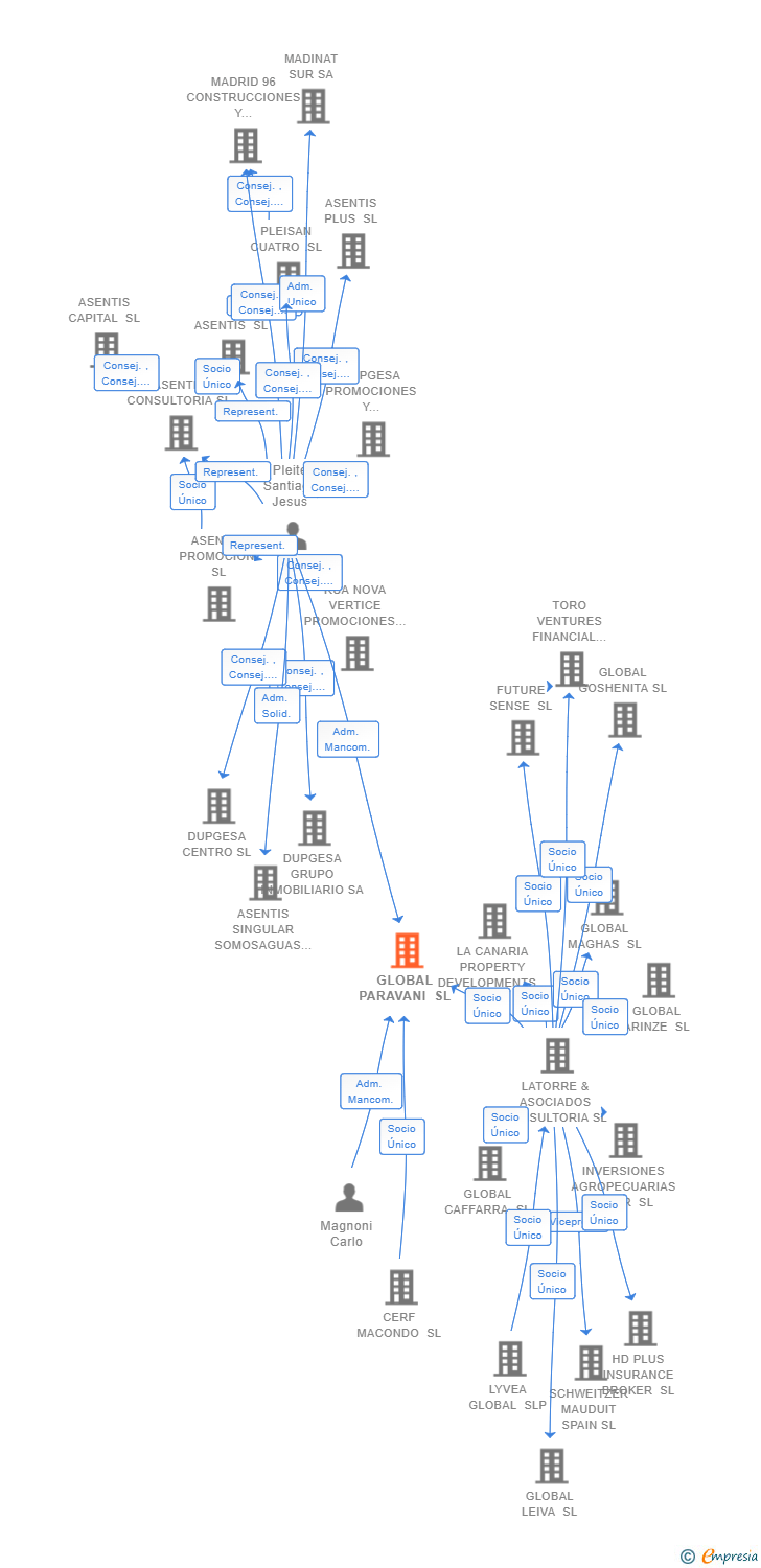 Vinculaciones societarias de GLOBAL PARAVANI SL