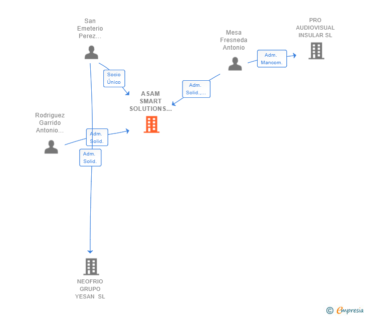Vinculaciones societarias de ASAM SMART SOLUTIONS SL
